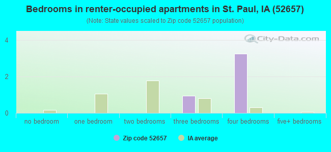 Bedrooms in renter-occupied apartments in St. Paul, IA (52657) 