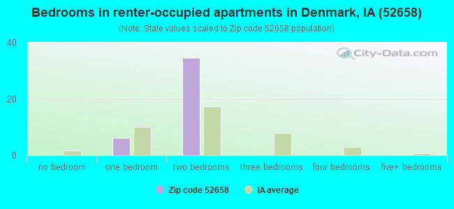 Bedrooms in renter-occupied apartments in Denmark, IA (52658) 