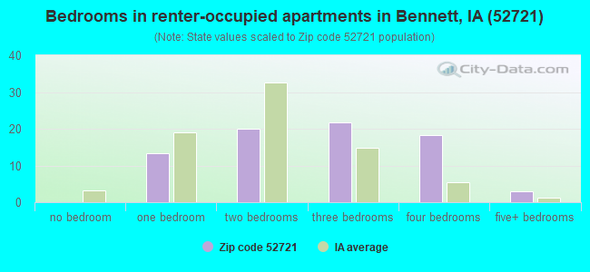 Bedrooms in renter-occupied apartments in Bennett, IA (52721) 