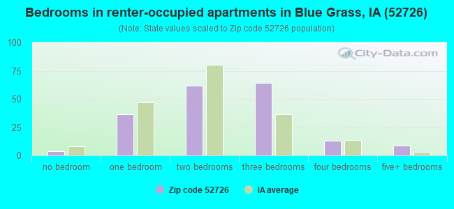 Bedrooms in renter-occupied apartments in Blue Grass, IA (52726) 