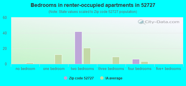 Bedrooms in renter-occupied apartments in 52727 