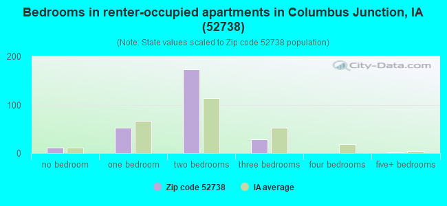 Bedrooms in renter-occupied apartments in Columbus Junction, IA (52738) 