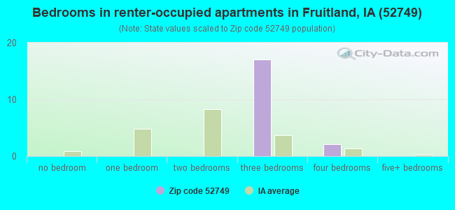 Bedrooms in renter-occupied apartments in Fruitland, IA (52749) 