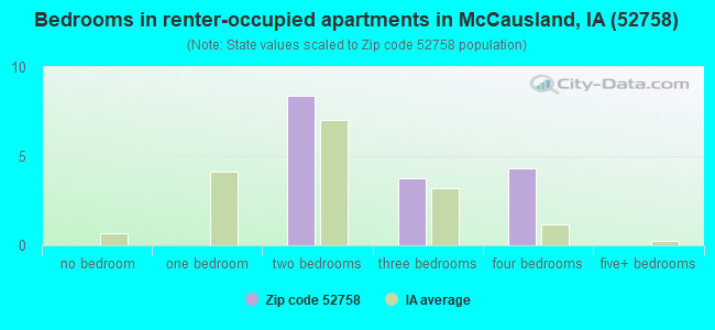 Bedrooms in renter-occupied apartments in McCausland, IA (52758) 