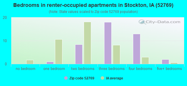 Bedrooms in renter-occupied apartments in Stockton, IA (52769) 