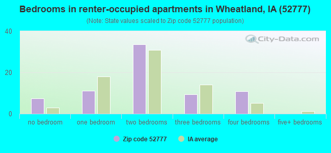 Bedrooms in renter-occupied apartments in Wheatland, IA (52777) 
