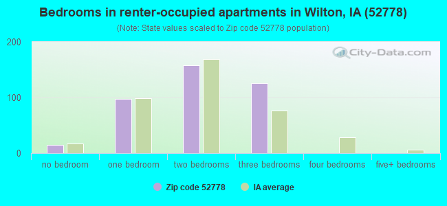 Bedrooms in renter-occupied apartments in Wilton, IA (52778) 