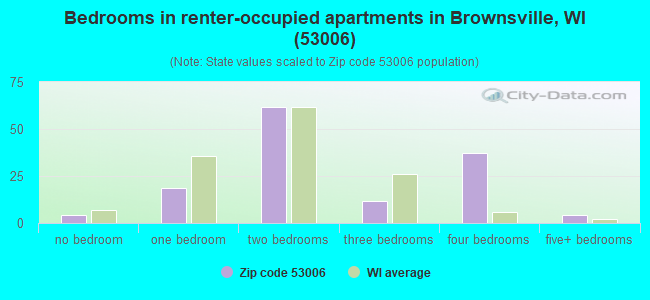 Bedrooms in renter-occupied apartments in Brownsville, WI (53006) 