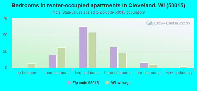 Bedrooms in renter-occupied apartments in Cleveland, WI (53015) 