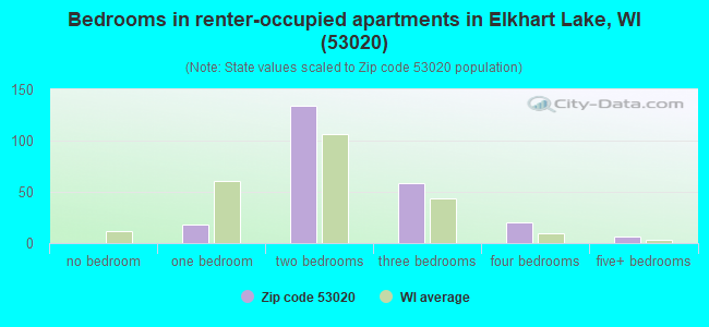 Bedrooms in renter-occupied apartments in Elkhart Lake, WI (53020) 