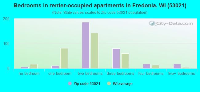 Bedrooms in renter-occupied apartments in Fredonia, WI (53021) 