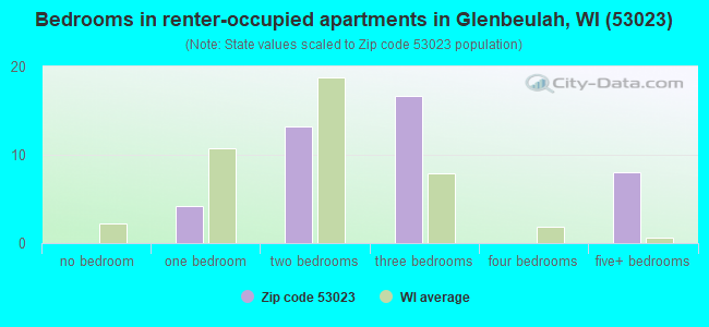 Bedrooms in renter-occupied apartments in Glenbeulah, WI (53023) 