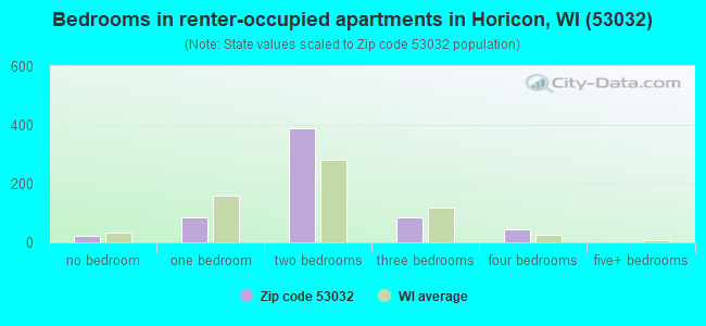 Bedrooms in renter-occupied apartments in Horicon, WI (53032) 