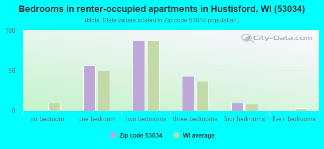 Bedrooms in renter-occupied apartments in Hustisford, WI (53034) 