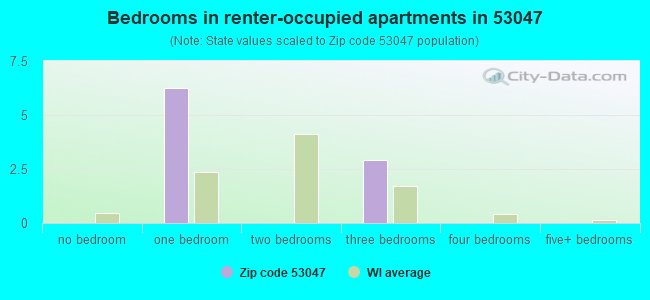 Bedrooms in renter-occupied apartments in 53047 