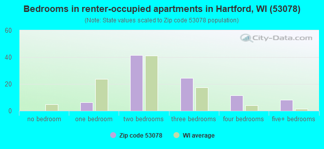 Bedrooms in renter-occupied apartments in Hartford, WI (53078) 