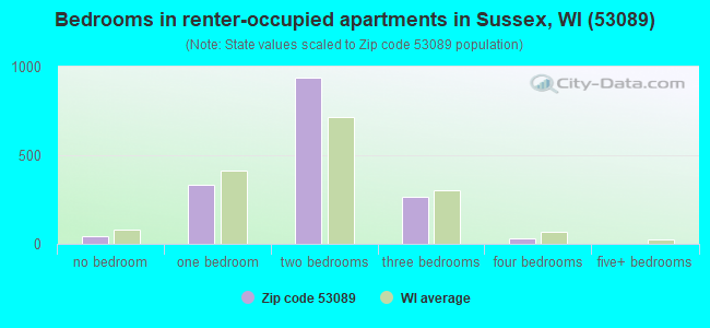 Bedrooms in renter-occupied apartments in Sussex, WI (53089) 