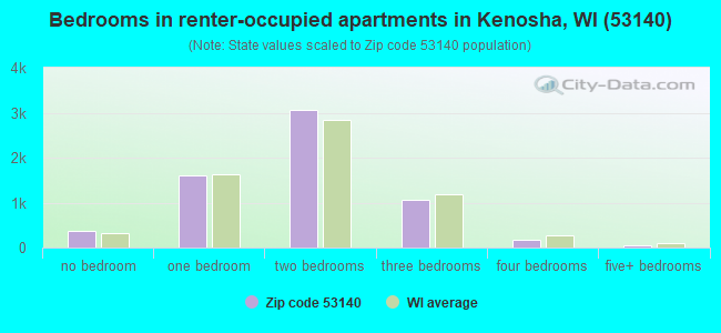 Bedrooms in renter-occupied apartments in Kenosha, WI (53140) 