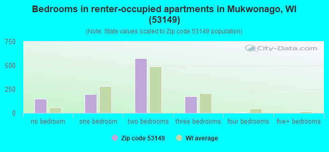 Bedrooms in renter-occupied apartments in Mukwonago, WI (53149) 