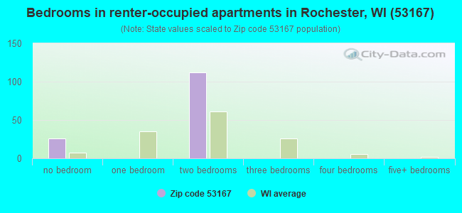 Bedrooms in renter-occupied apartments in Rochester, WI (53167) 