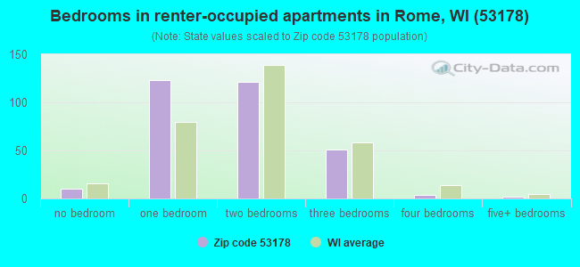 Bedrooms in renter-occupied apartments in Rome, WI (53178) 