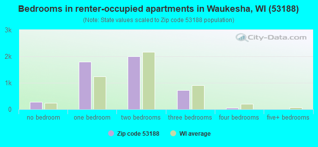 Bedrooms in renter-occupied apartments in Waukesha, WI (53188) 