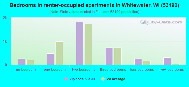 Bedrooms in renter-occupied apartments in Whitewater, WI (53190) 