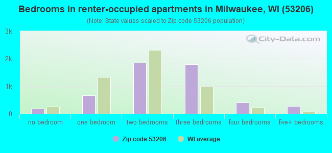 Bedrooms in renter-occupied apartments in Milwaukee, WI (53206) 