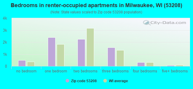 Bedrooms in renter-occupied apartments in Milwaukee, WI (53208) 