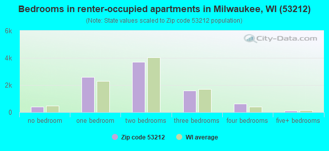 Bedrooms in renter-occupied apartments in Milwaukee, WI (53212) 