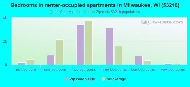 Bedrooms in renter-occupied apartments in Milwaukee, WI (53218) 