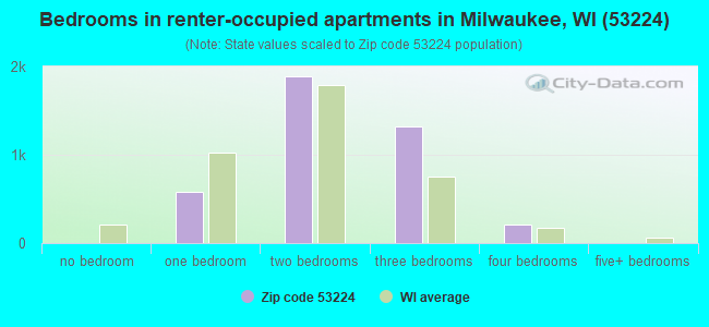 Bedrooms in renter-occupied apartments in Milwaukee, WI (53224) 