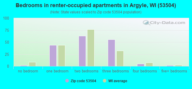 Bedrooms in renter-occupied apartments in Argyle, WI (53504) 