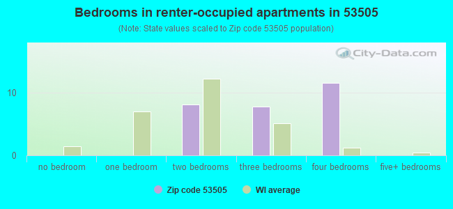 Bedrooms in renter-occupied apartments in 53505 