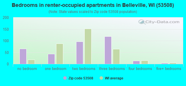 Bedrooms in renter-occupied apartments in Belleville, WI (53508) 