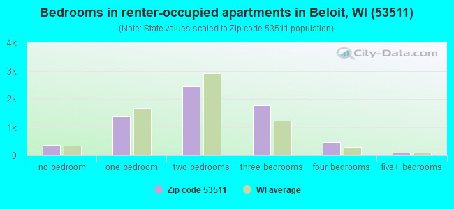 Bedrooms in renter-occupied apartments in Beloit, WI (53511) 
