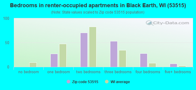 Bedrooms in renter-occupied apartments in Black Earth, WI (53515) 
