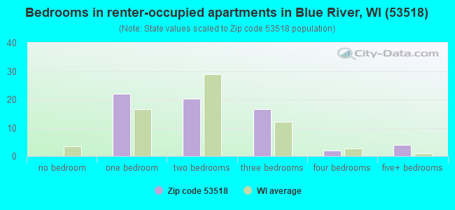 Bedrooms in renter-occupied apartments in Blue River, WI (53518) 