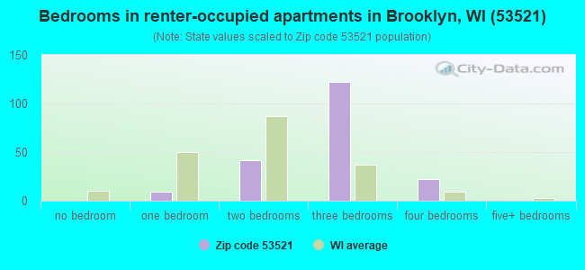 Bedrooms in renter-occupied apartments in Brooklyn, WI (53521) 