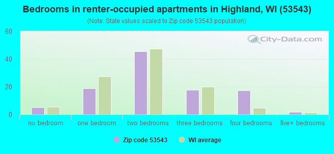 Bedrooms in renter-occupied apartments in Highland, WI (53543) 