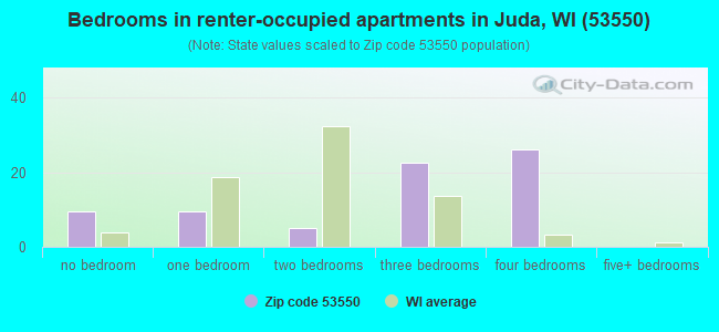 Bedrooms in renter-occupied apartments in Juda, WI (53550) 