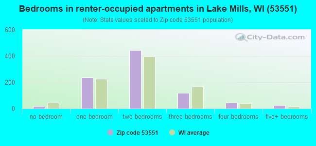 Bedrooms in renter-occupied apartments in Lake Mills, WI (53551) 