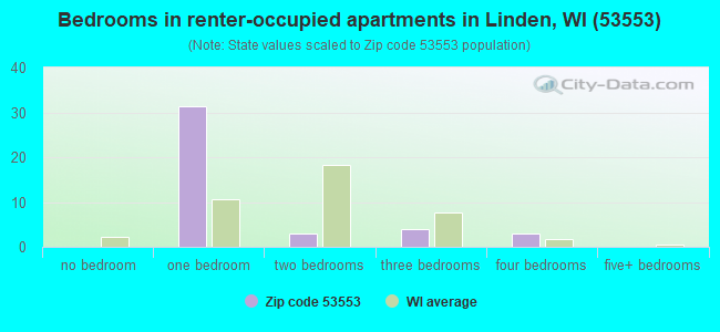 Bedrooms in renter-occupied apartments in Linden, WI (53553) 