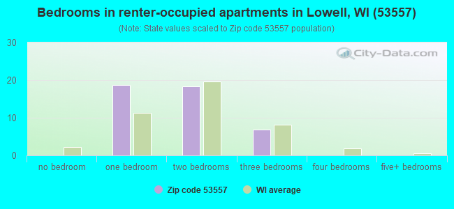 Bedrooms in renter-occupied apartments in Lowell, WI (53557) 