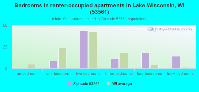 Bedrooms in renter-occupied apartments in Lake Wisconsin, WI (53561) 