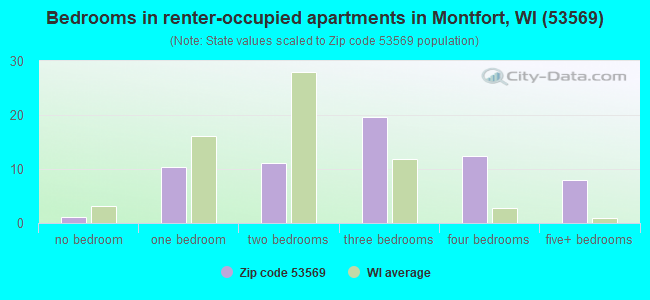 Bedrooms in renter-occupied apartments in Montfort, WI (53569) 