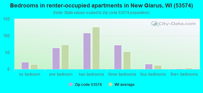 Bedrooms in renter-occupied apartments in New Glarus, WI (53574) 