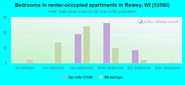 Bedrooms in renter-occupied apartments in Rewey, WI (53580) 