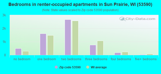 Bedrooms in renter-occupied apartments in Sun Prairie, WI (53590) 