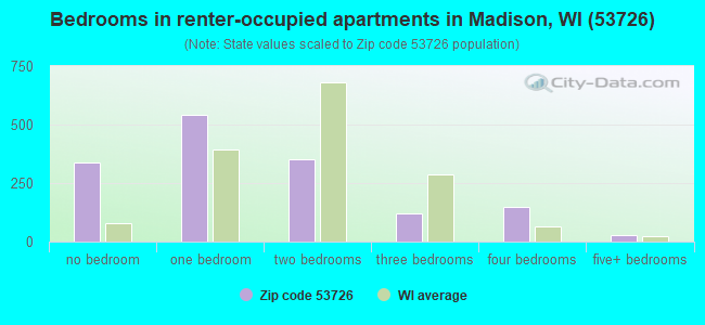Bedrooms in renter-occupied apartments in Madison, WI (53726) 